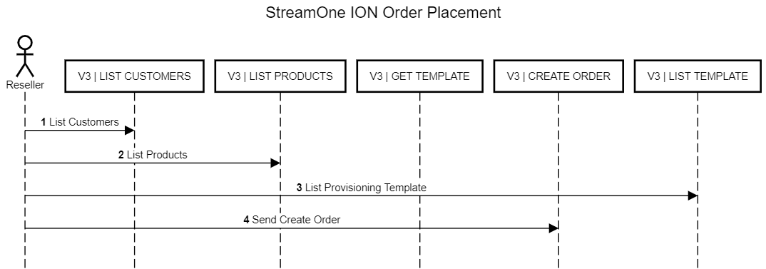 OrderPlacement